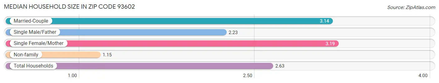 Median Household Size in Zip Code 93602