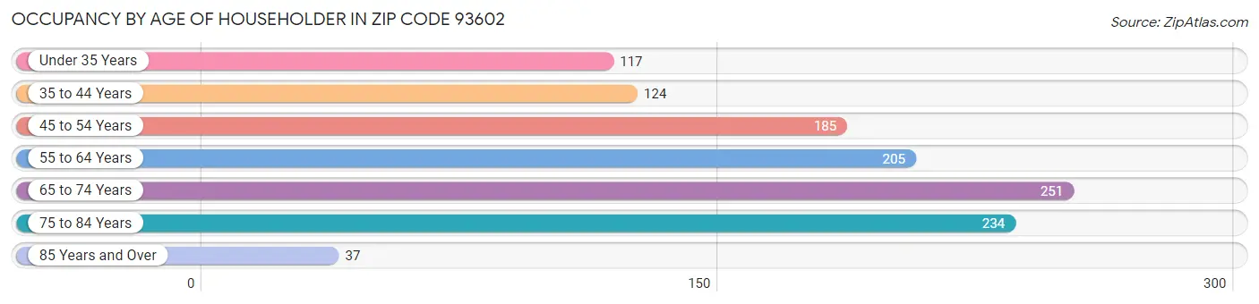 Occupancy by Age of Householder in Zip Code 93602