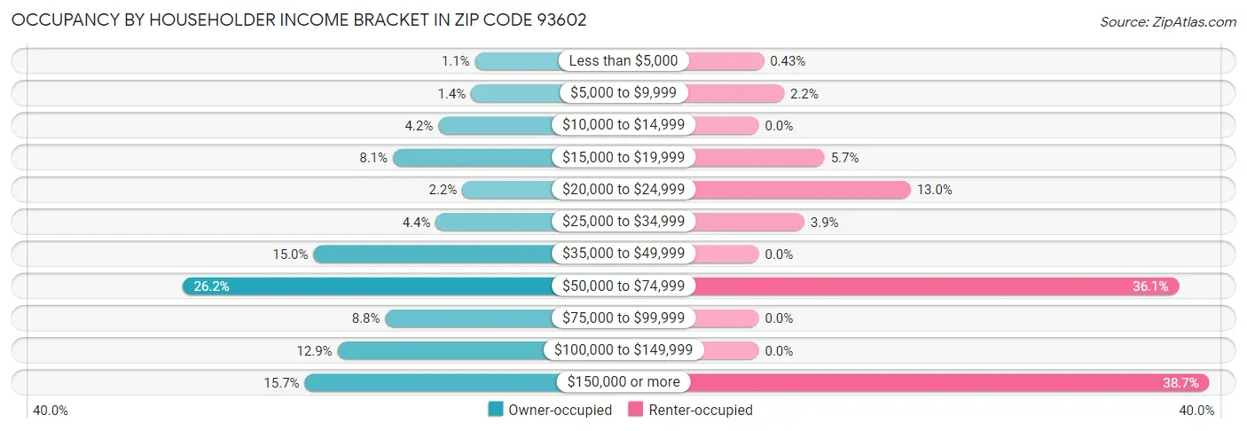Occupancy by Householder Income Bracket in Zip Code 93602