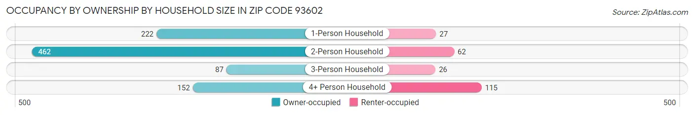 Occupancy by Ownership by Household Size in Zip Code 93602
