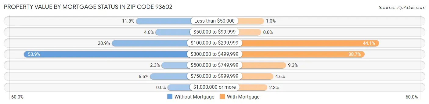 Property Value by Mortgage Status in Zip Code 93602
