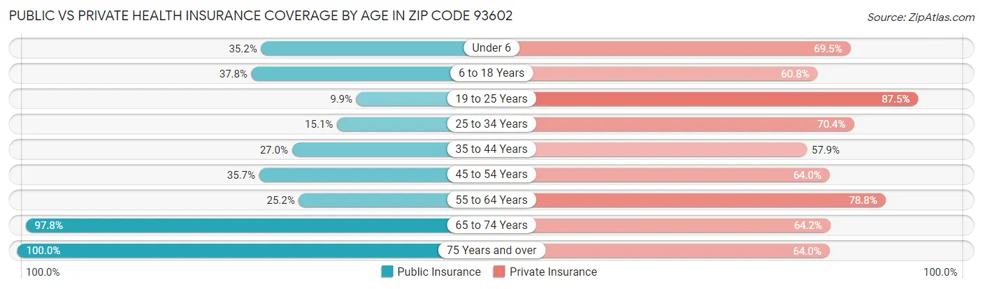 Public vs Private Health Insurance Coverage by Age in Zip Code 93602