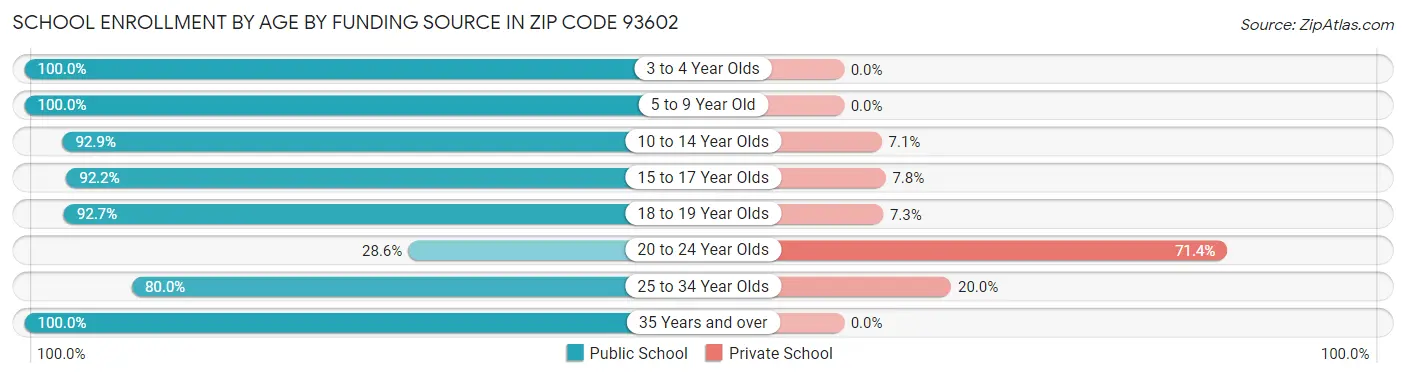 School Enrollment by Age by Funding Source in Zip Code 93602