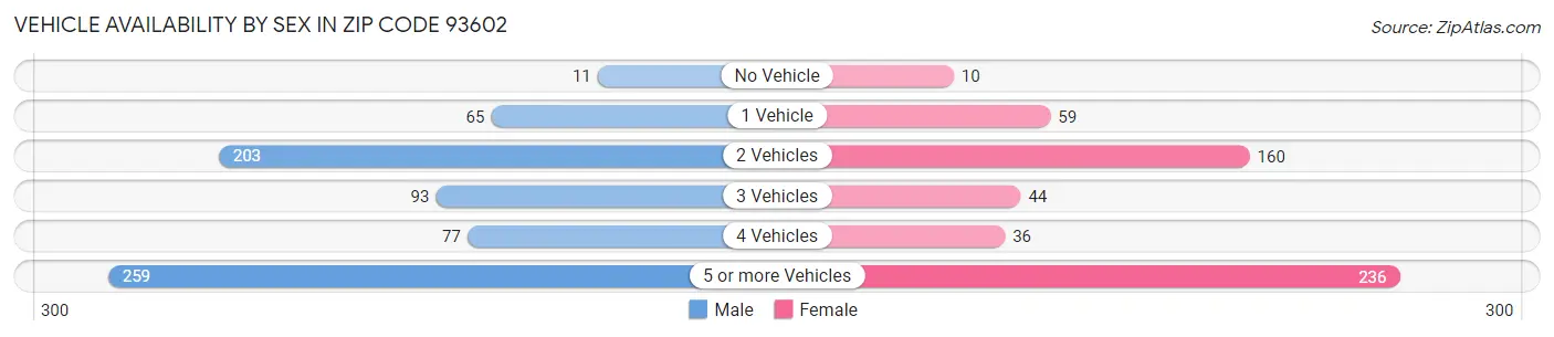 Vehicle Availability by Sex in Zip Code 93602