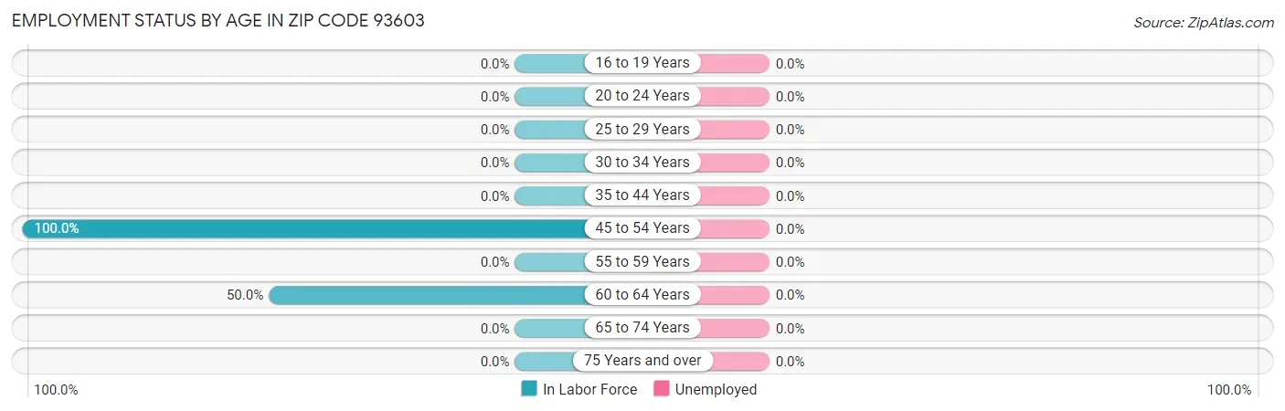 Employment Status by Age in Zip Code 93603
