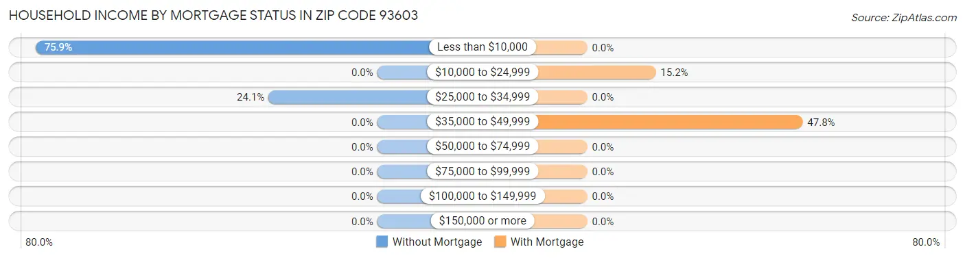 Household Income by Mortgage Status in Zip Code 93603