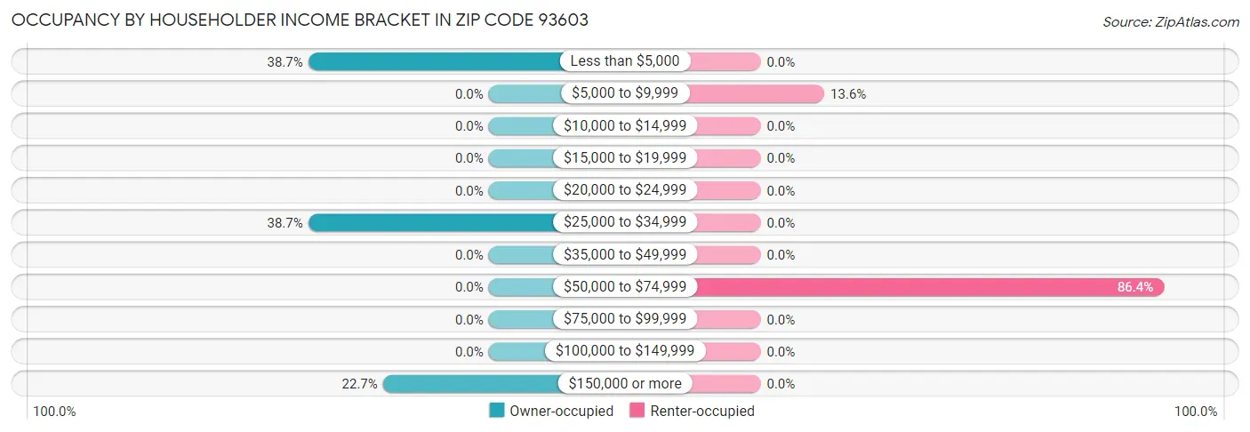 Occupancy by Householder Income Bracket in Zip Code 93603