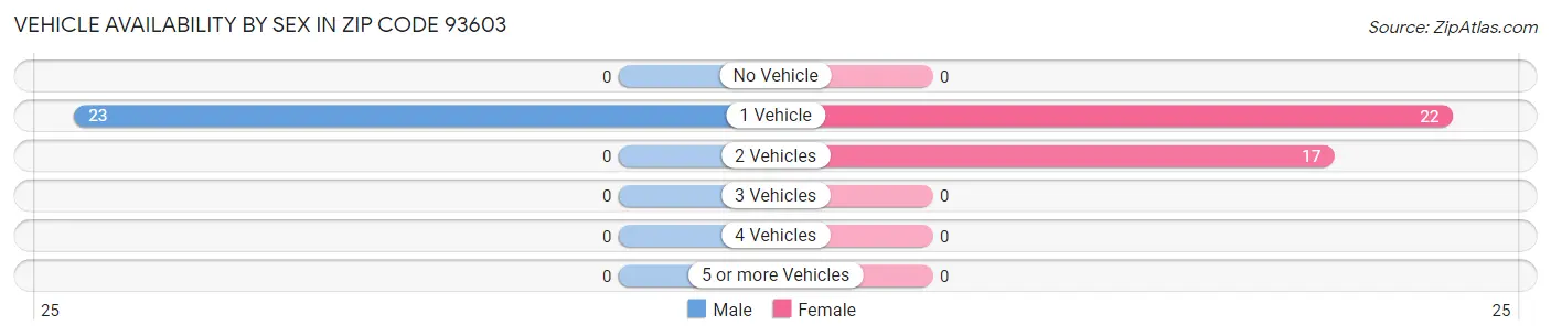 Vehicle Availability by Sex in Zip Code 93603