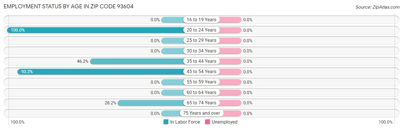 Employment Status by Age in Zip Code 93604