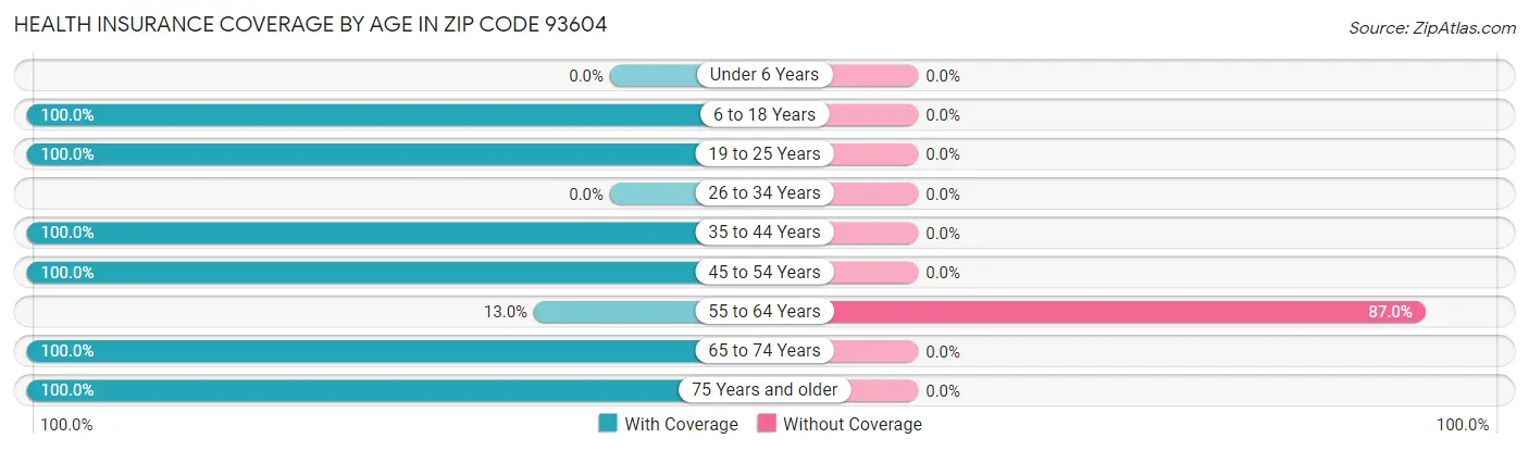 Health Insurance Coverage by Age in Zip Code 93604