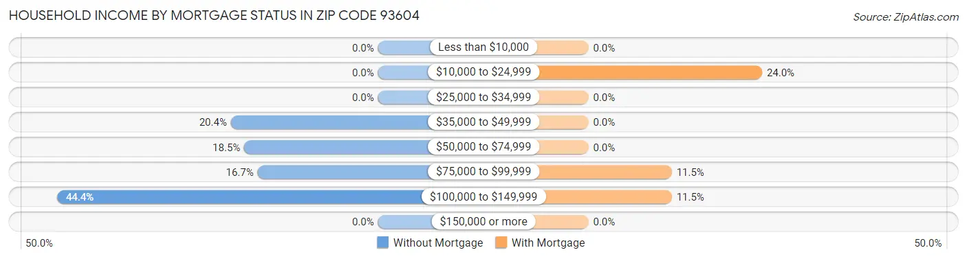 Household Income by Mortgage Status in Zip Code 93604