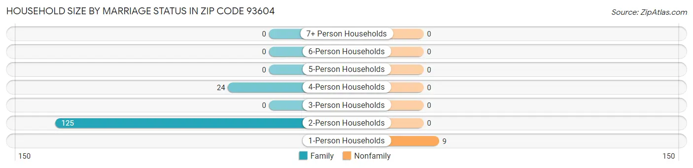 Household Size by Marriage Status in Zip Code 93604