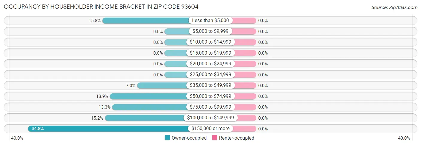 Occupancy by Householder Income Bracket in Zip Code 93604