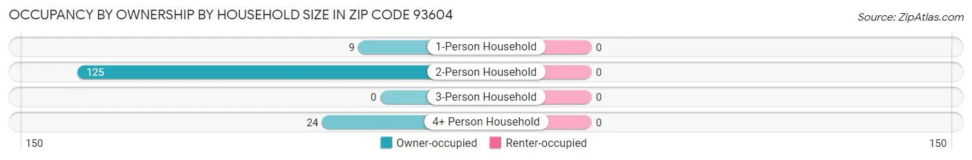 Occupancy by Ownership by Household Size in Zip Code 93604