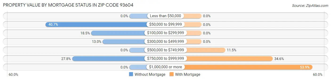 Property Value by Mortgage Status in Zip Code 93604