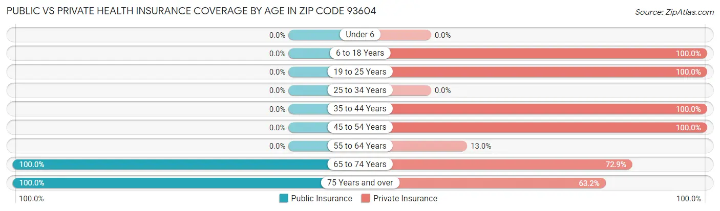 Public vs Private Health Insurance Coverage by Age in Zip Code 93604