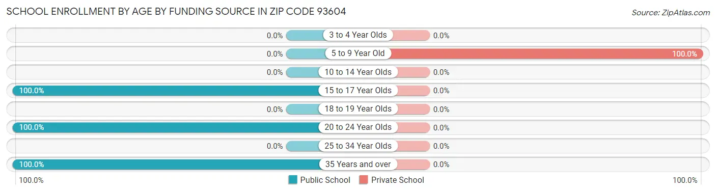School Enrollment by Age by Funding Source in Zip Code 93604