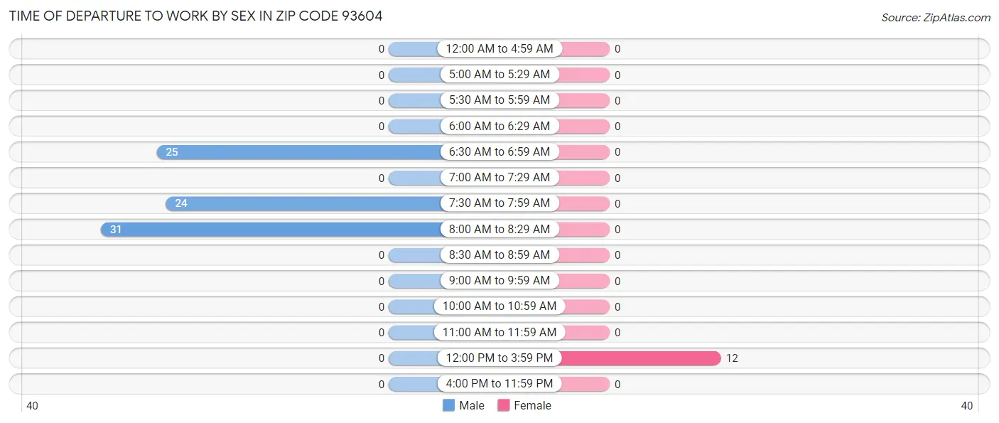 Time of Departure to Work by Sex in Zip Code 93604