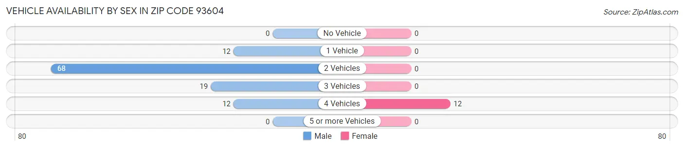 Vehicle Availability by Sex in Zip Code 93604