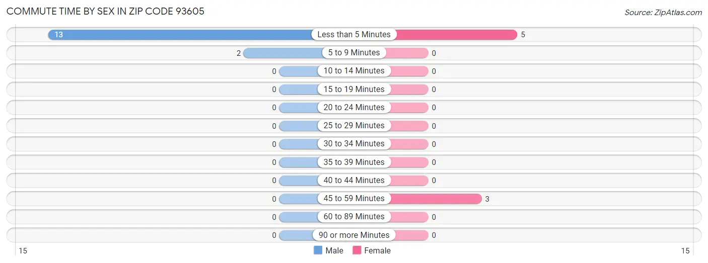 Commute Time by Sex in Zip Code 93605