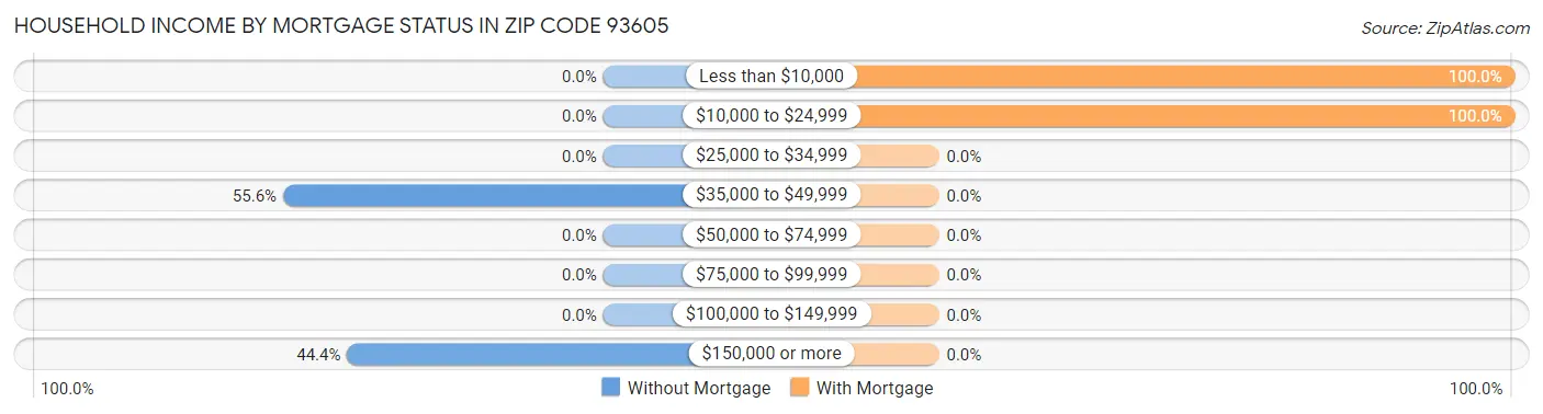 Household Income by Mortgage Status in Zip Code 93605