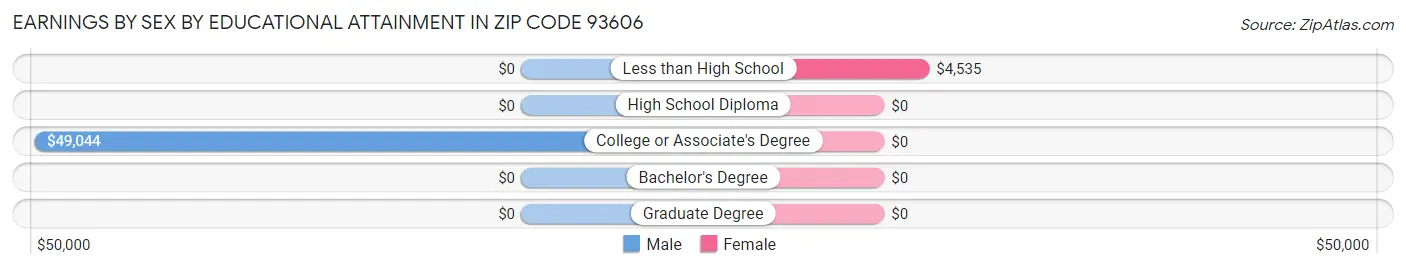 Earnings by Sex by Educational Attainment in Zip Code 93606