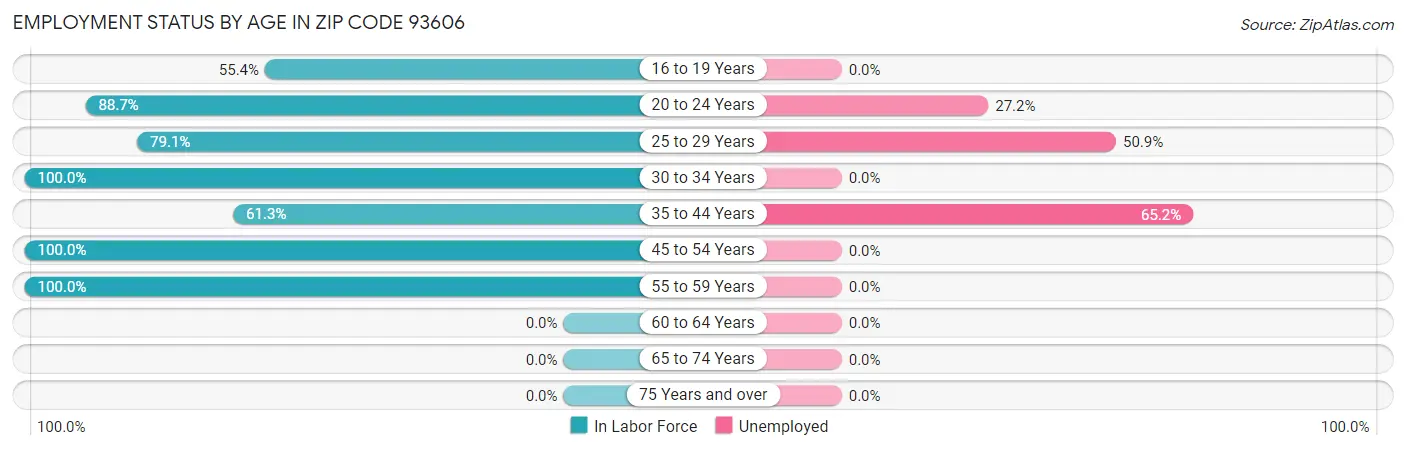 Employment Status by Age in Zip Code 93606