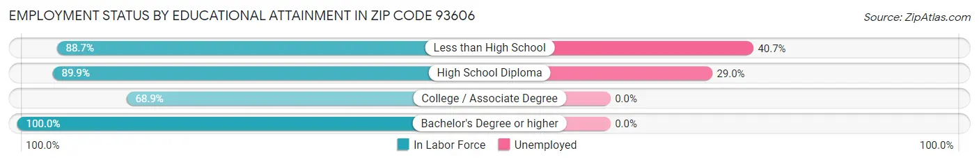 Employment Status by Educational Attainment in Zip Code 93606