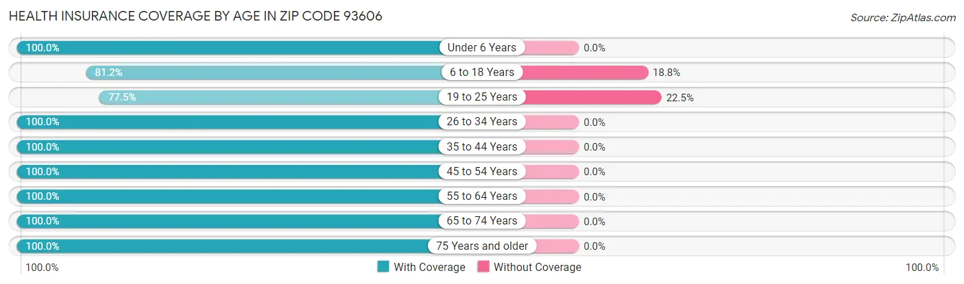 Health Insurance Coverage by Age in Zip Code 93606