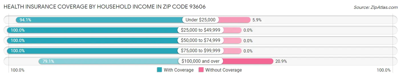 Health Insurance Coverage by Household Income in Zip Code 93606