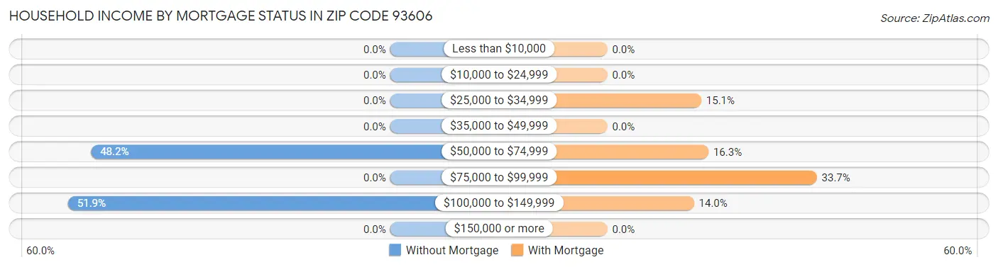 Household Income by Mortgage Status in Zip Code 93606