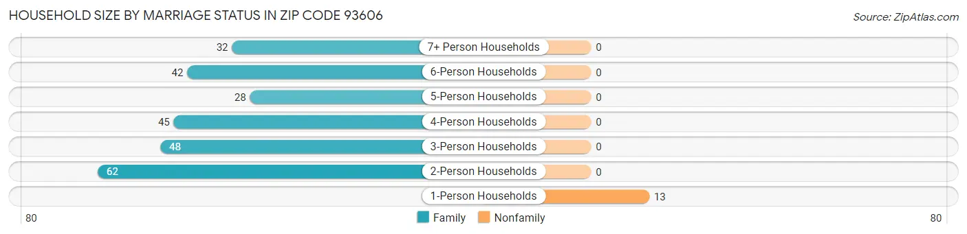 Household Size by Marriage Status in Zip Code 93606