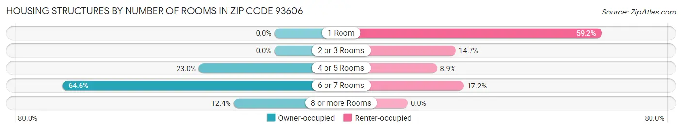 Housing Structures by Number of Rooms in Zip Code 93606