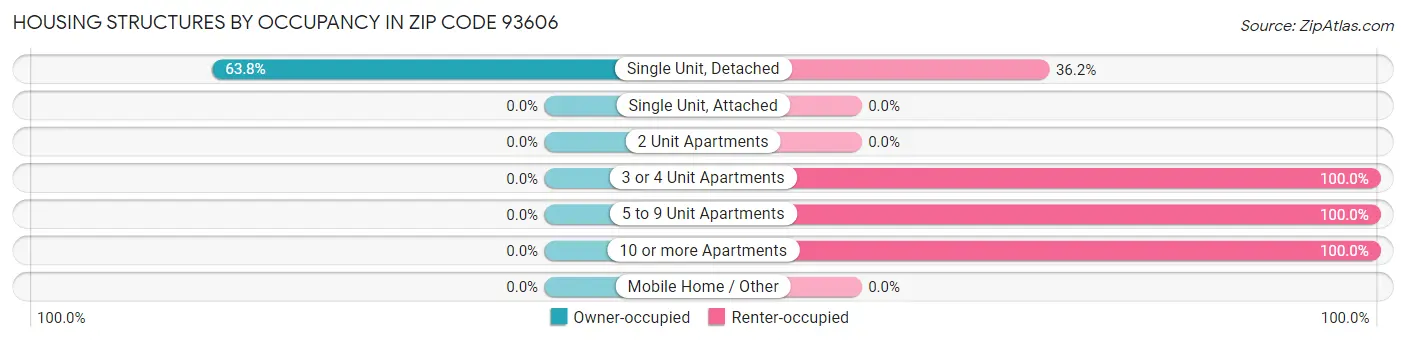 Housing Structures by Occupancy in Zip Code 93606