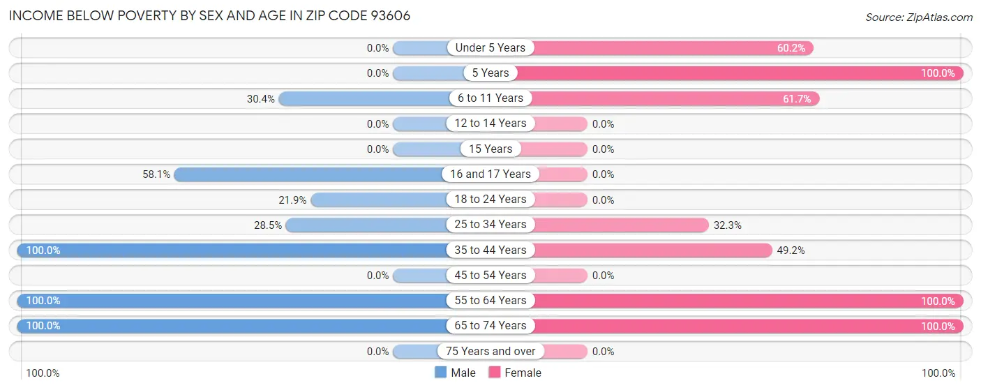 Income Below Poverty by Sex and Age in Zip Code 93606