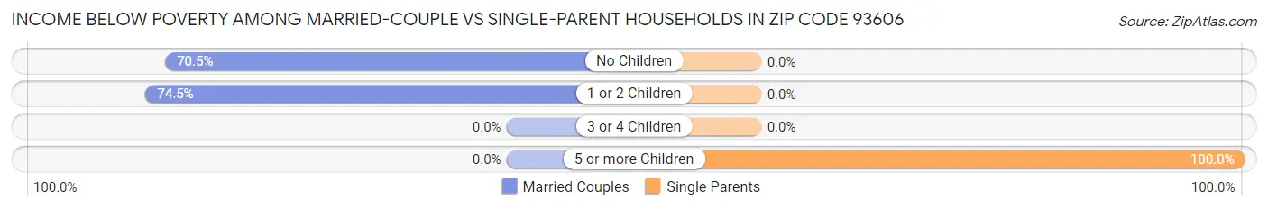 Income Below Poverty Among Married-Couple vs Single-Parent Households in Zip Code 93606