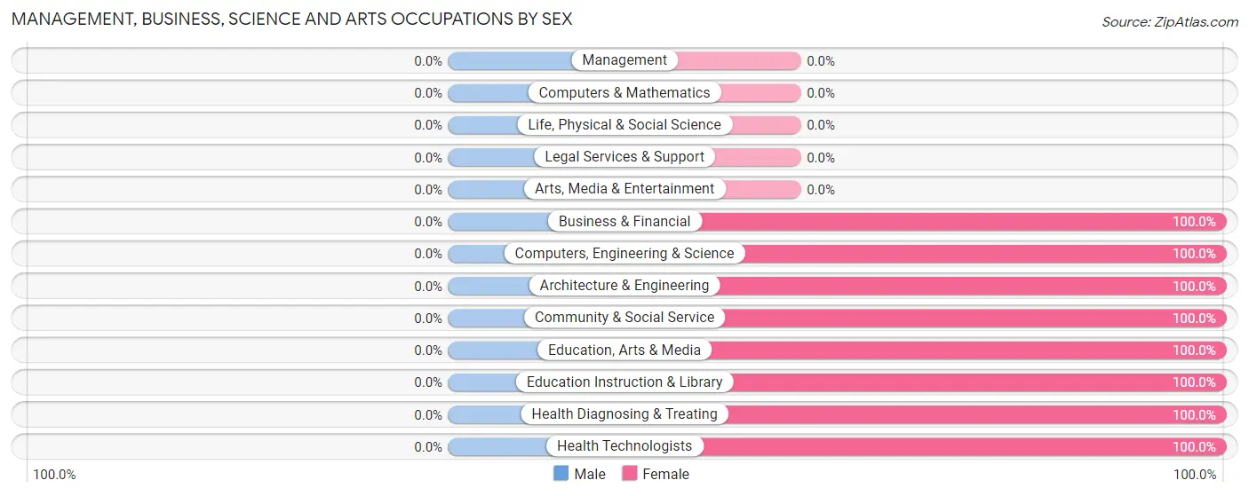 Management, Business, Science and Arts Occupations by Sex in Zip Code 93606