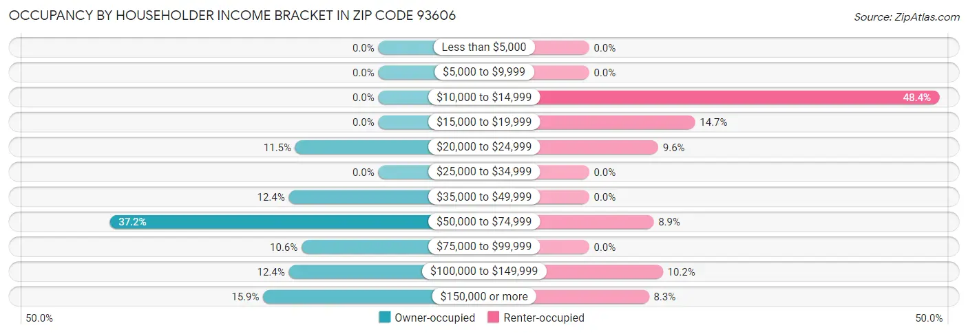 Occupancy by Householder Income Bracket in Zip Code 93606