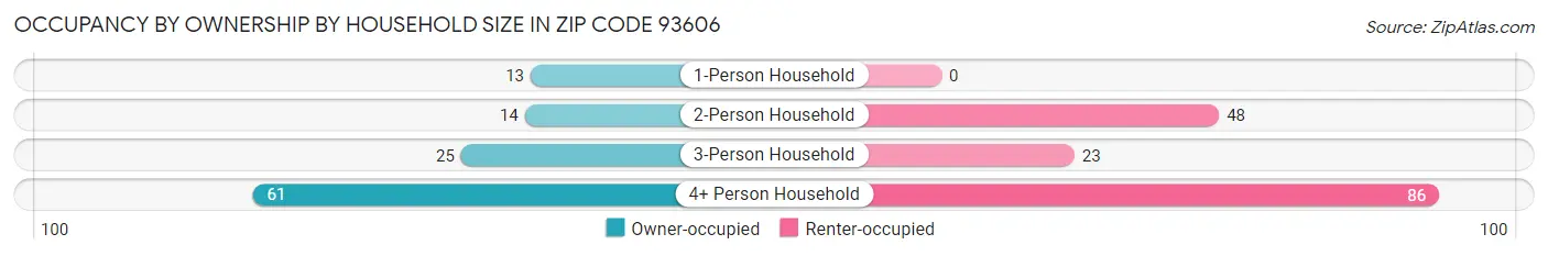 Occupancy by Ownership by Household Size in Zip Code 93606
