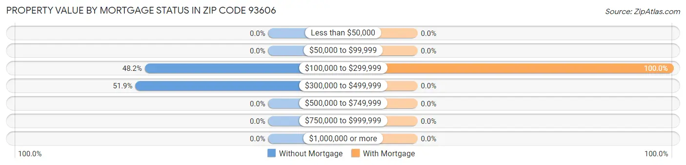 Property Value by Mortgage Status in Zip Code 93606