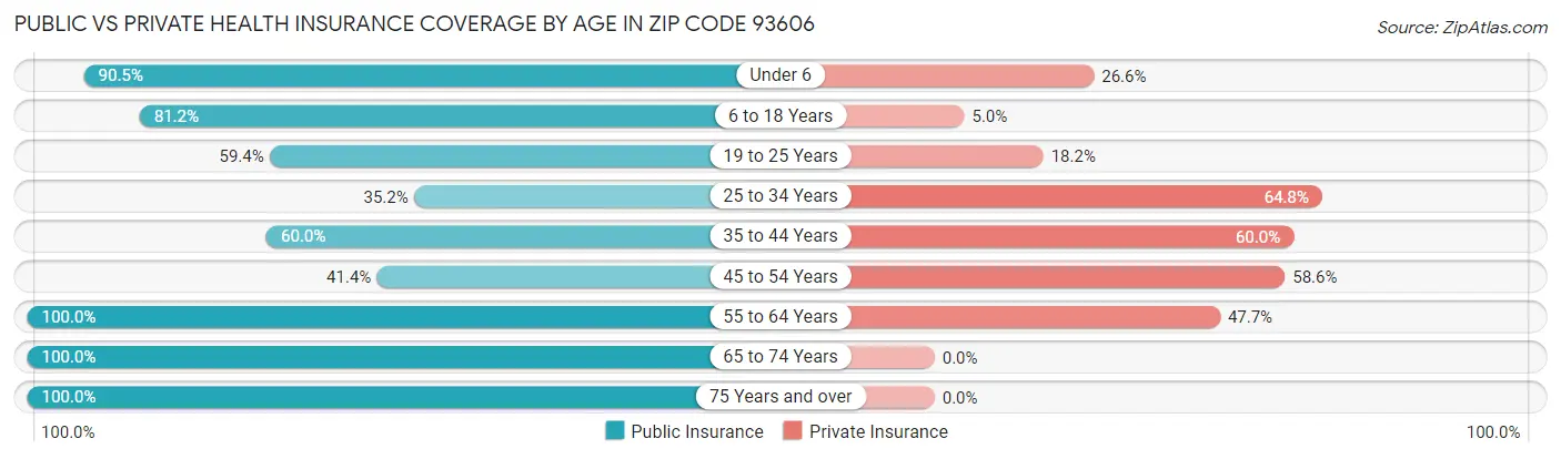 Public vs Private Health Insurance Coverage by Age in Zip Code 93606