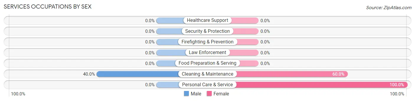 Services Occupations by Sex in Zip Code 93606
