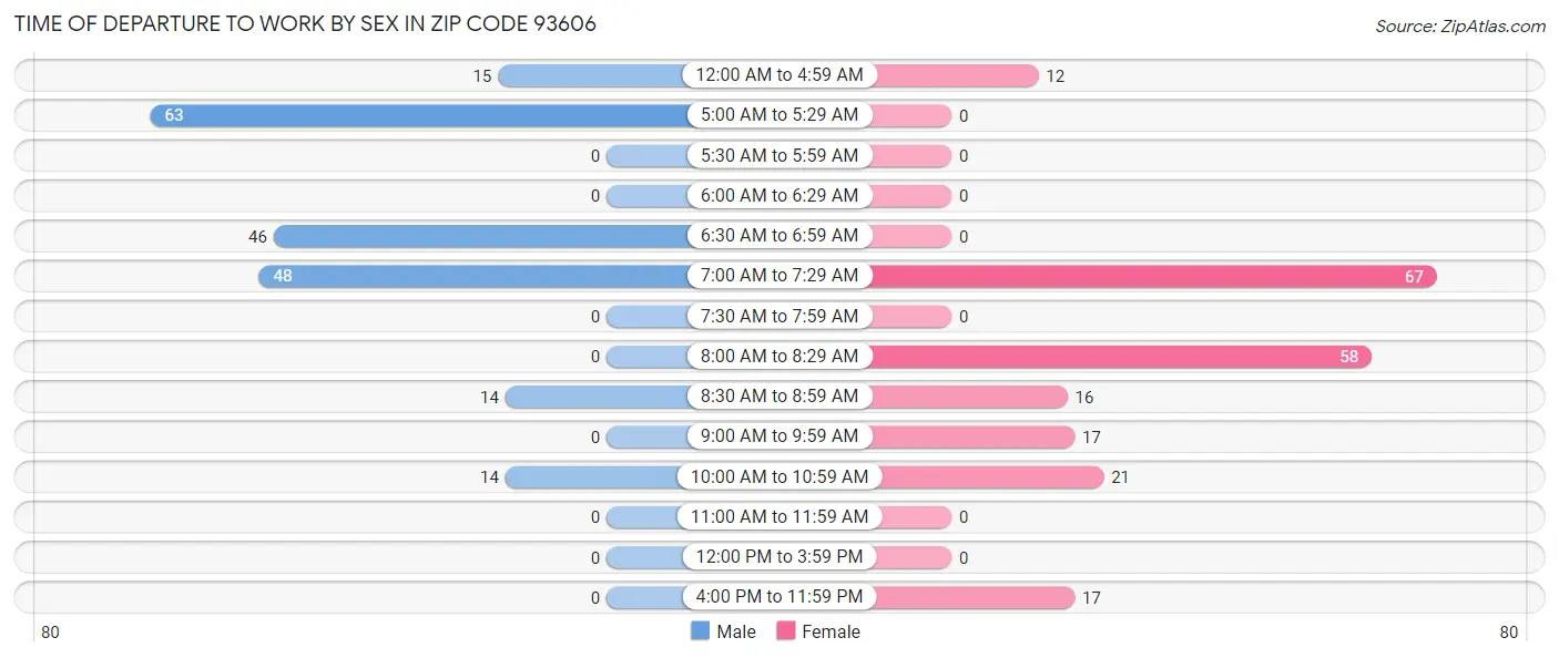 Time of Departure to Work by Sex in Zip Code 93606