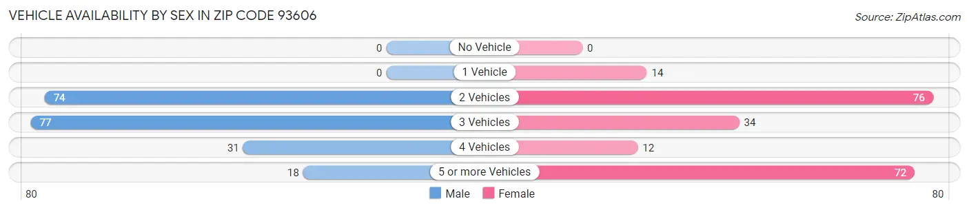 Vehicle Availability by Sex in Zip Code 93606