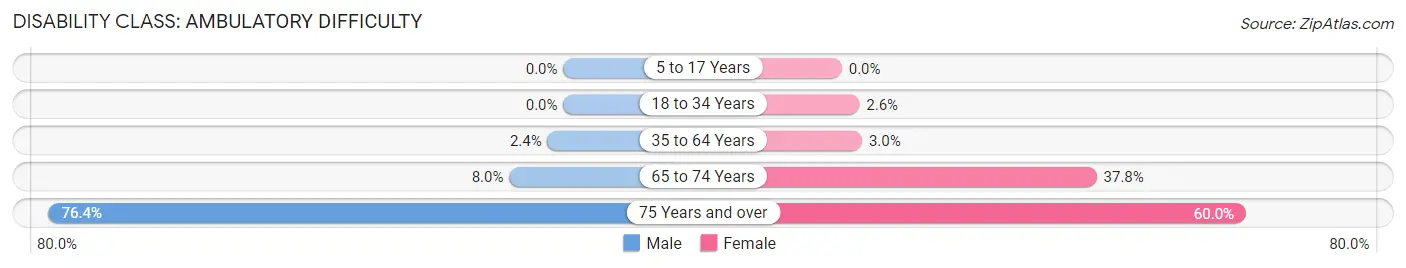 Disability in Zip Code 93609: <span>Ambulatory Difficulty</span>