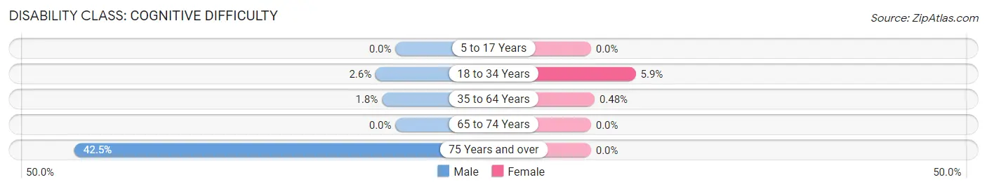 Disability in Zip Code 93609: <span>Cognitive Difficulty</span>