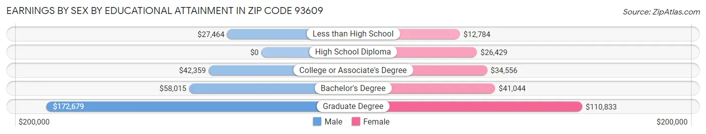 Earnings by Sex by Educational Attainment in Zip Code 93609