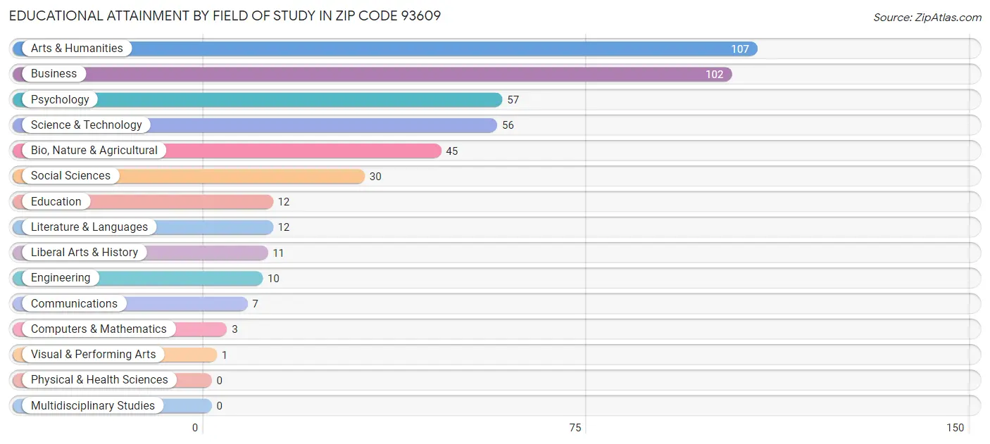 Educational Attainment by Field of Study in Zip Code 93609