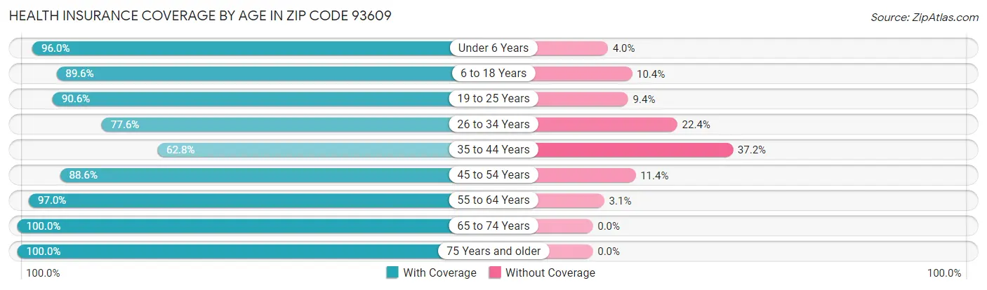 Health Insurance Coverage by Age in Zip Code 93609