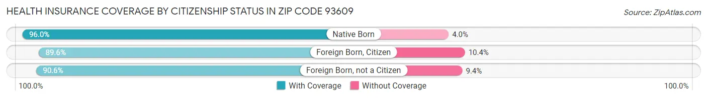Health Insurance Coverage by Citizenship Status in Zip Code 93609